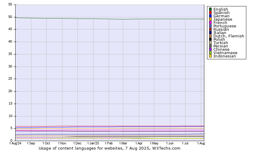 Historical trends in the usage statistics of content languages for websites