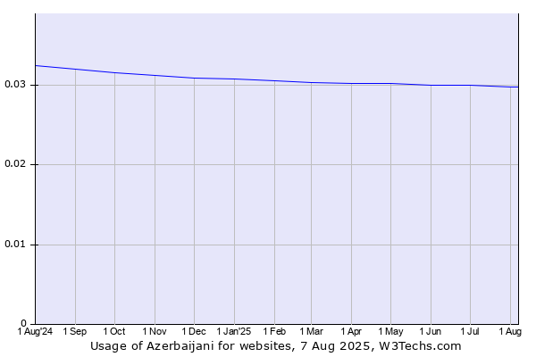 Historical trends in the usage of Azerbaijani